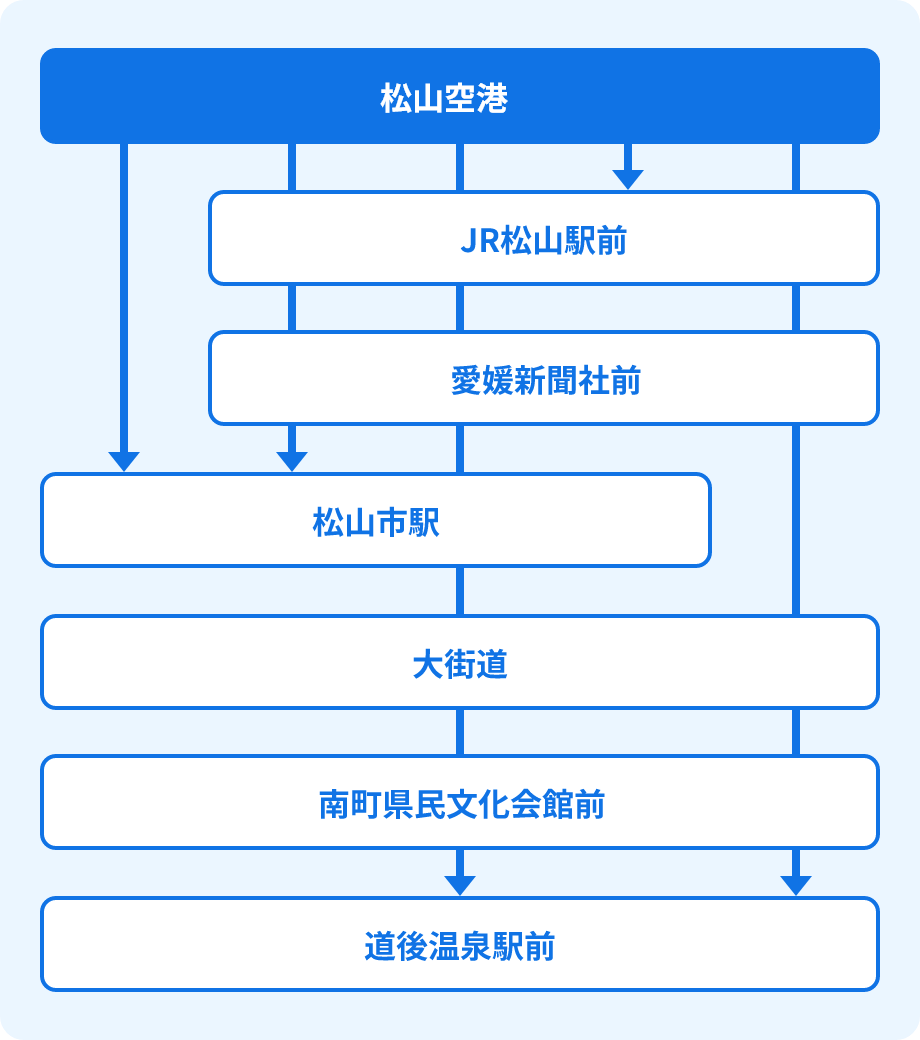 リムジンバスの行き先