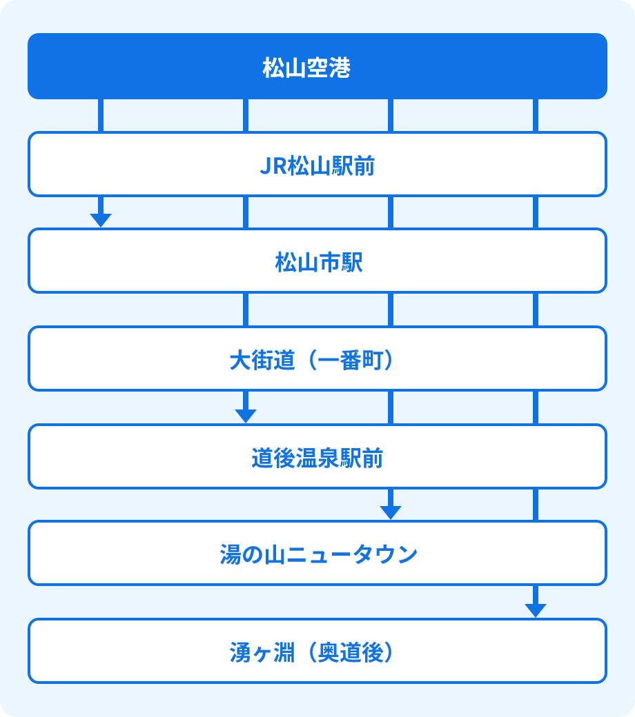 路線バスの主な行き先