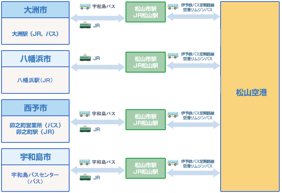 南予方面からのアクセス