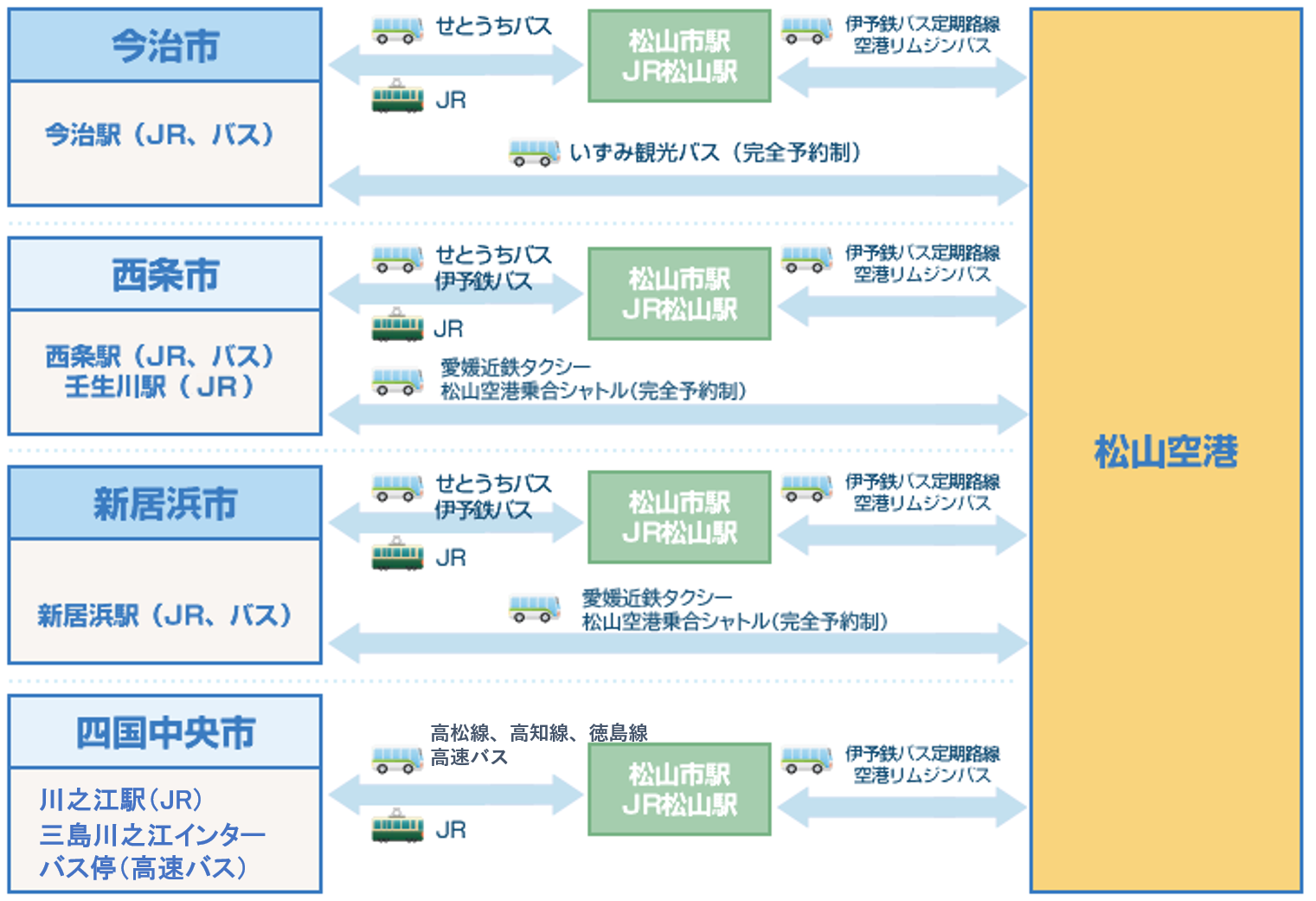 東予方面からのアクセス